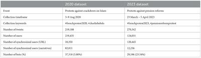 Corrigendum: Do you hear the people sing? Comparison of synchronized URL and narrative themes in 2020 and 2023 French protests